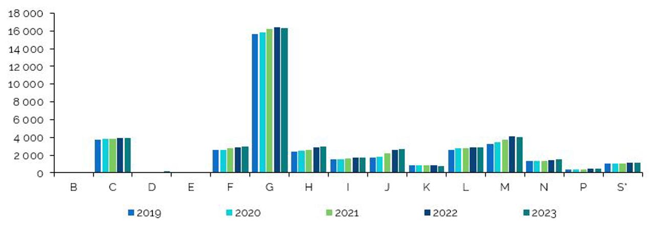 Numărul întreprinderilor active pe tipuri de activități economice