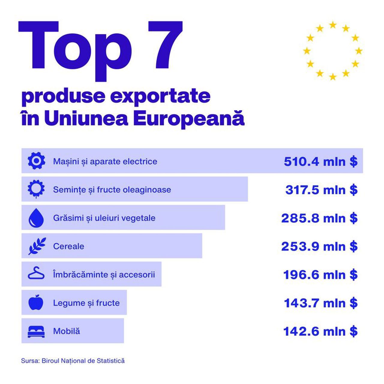 Delegația UE în RM/Facebook