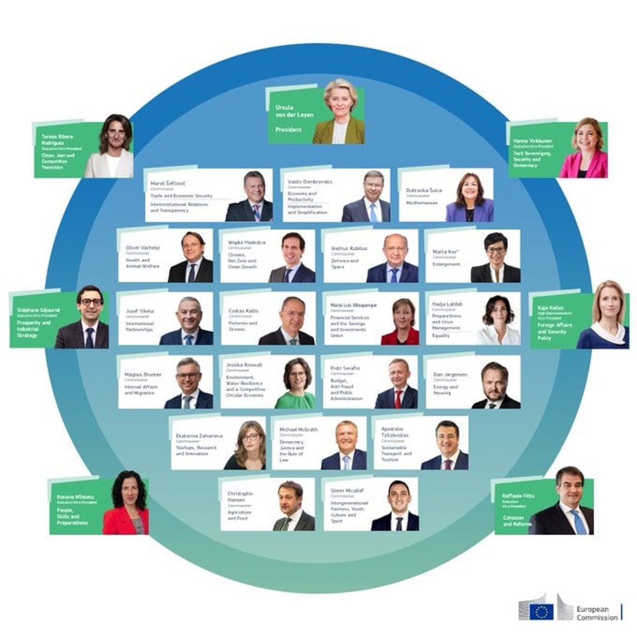 Ursula von der Leyen și-a anunțat echipa. Ce portofoliu a primit România  