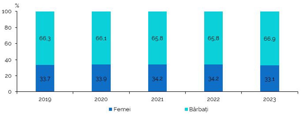 Ponderea conducătorilor pe sexe în total întreprinderi active