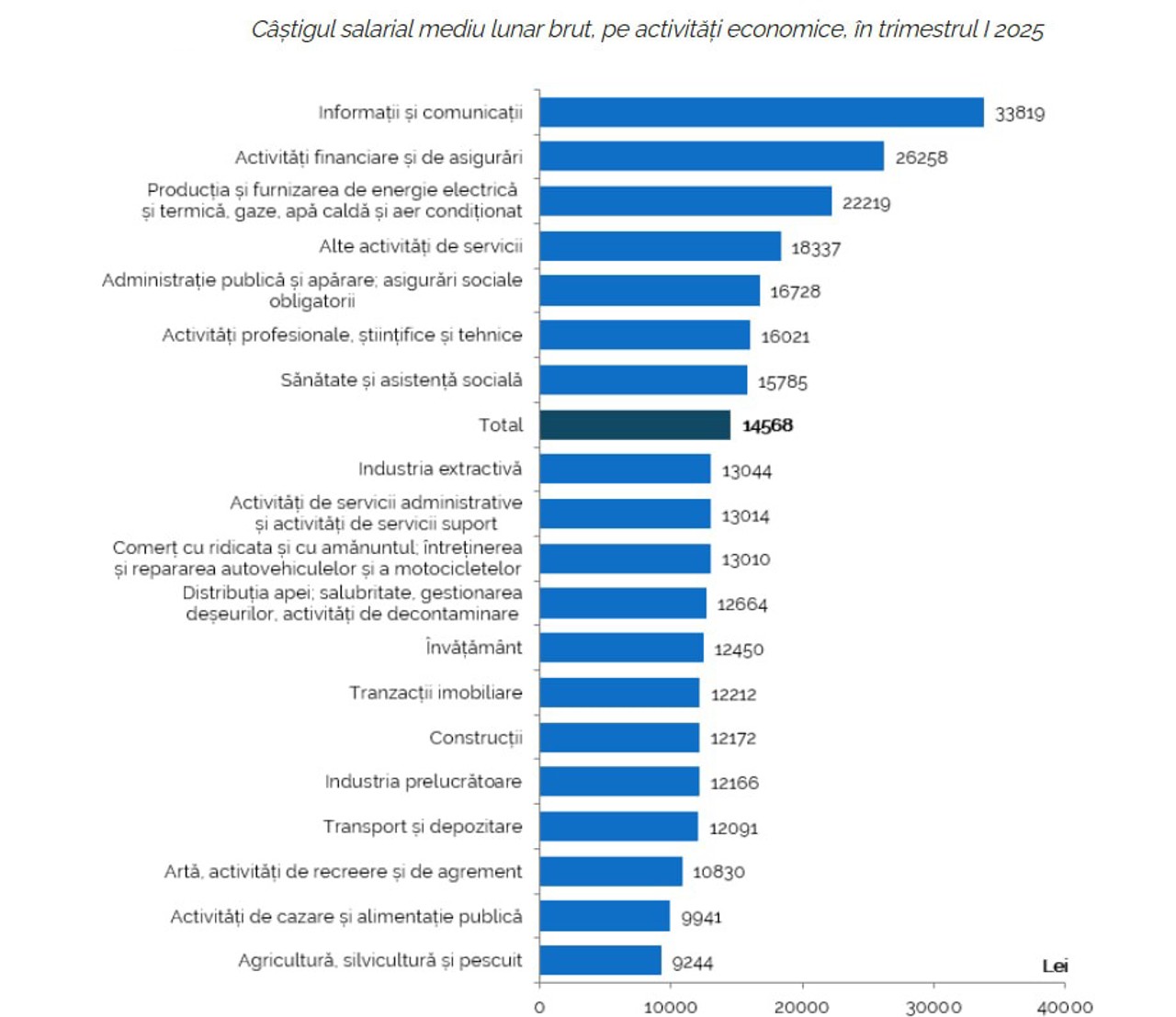 BNS / Câștigul salarial mediu lunar brut, pe activități economice, în trimestrul I 2025