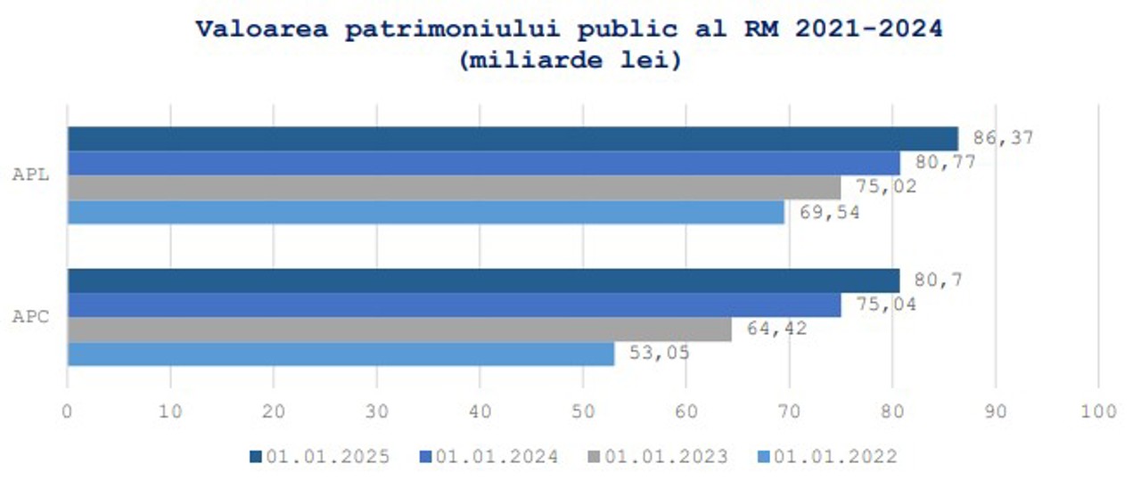 Valoarea totală a patrimoniului public al Republicii Moldova depășește 167 de miliarde de lei 1 5c578aca ac30 4ca8 bacf 8369e605e500