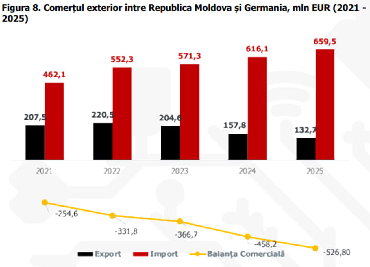 Raport Export Vision Germania