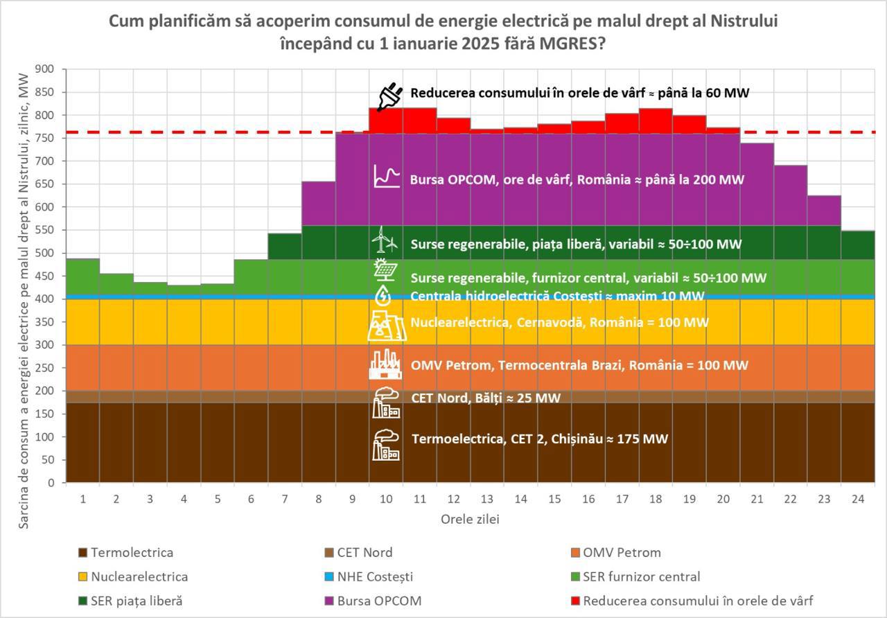 Ministerul Energiei