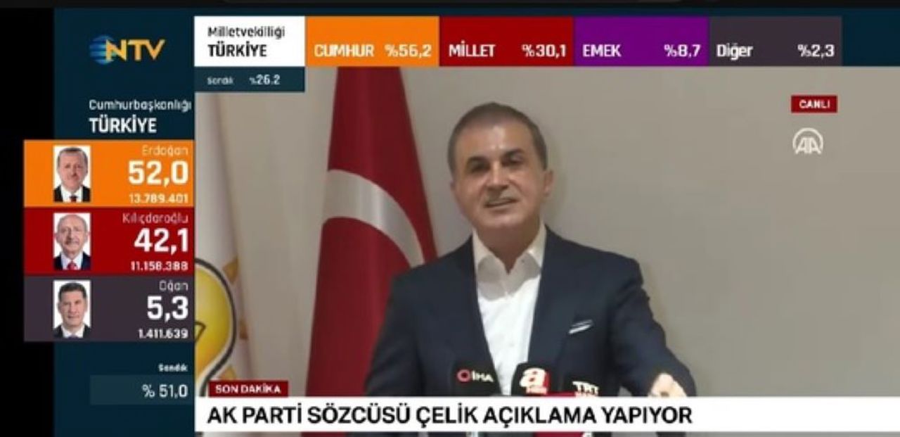 UPDATE //Turkey elections // 51 percent of votes counted, Erdogan leads with 52 percent of the vote, Kilicdaroglu - 42.1 percent