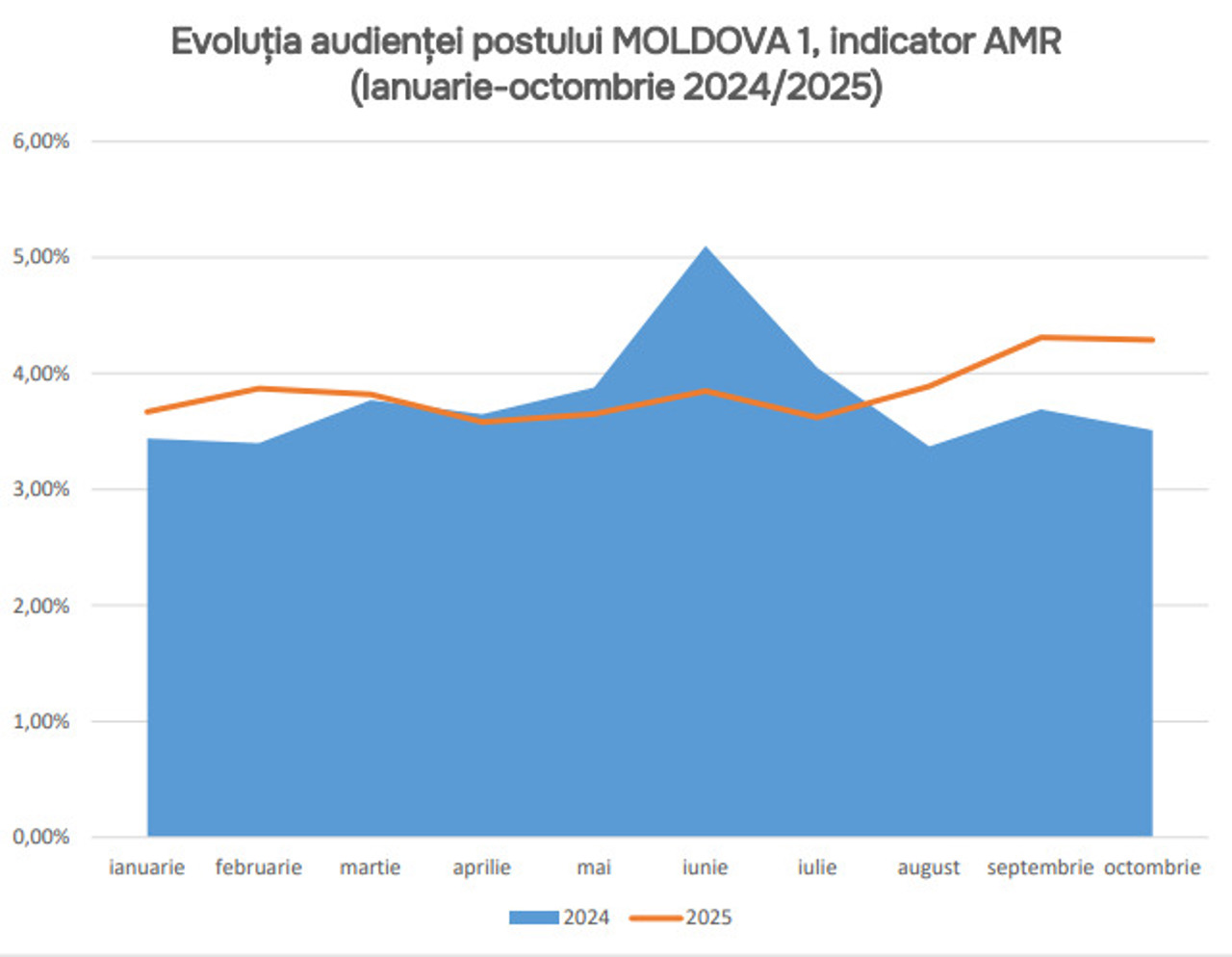 TRM / AMR – ratingul mediu pe minut