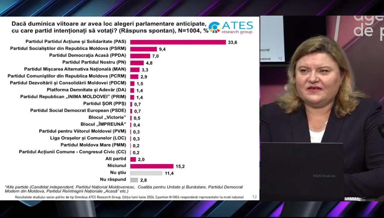 Un nou sondaj arată o R. Moldova divizată în privința direcției țării, dar tot mai favorabilă UE