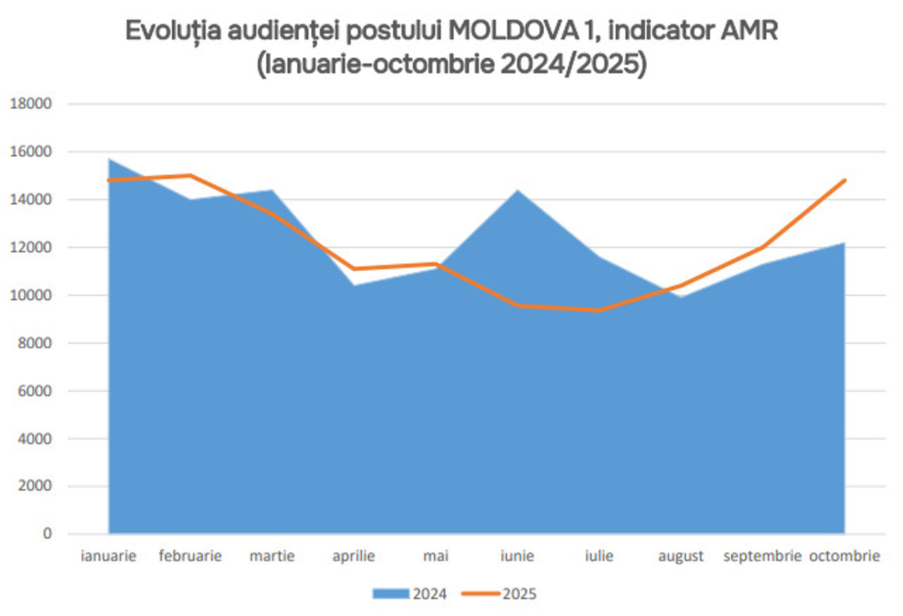 TRM / AMR – ratingul mediu pe minut