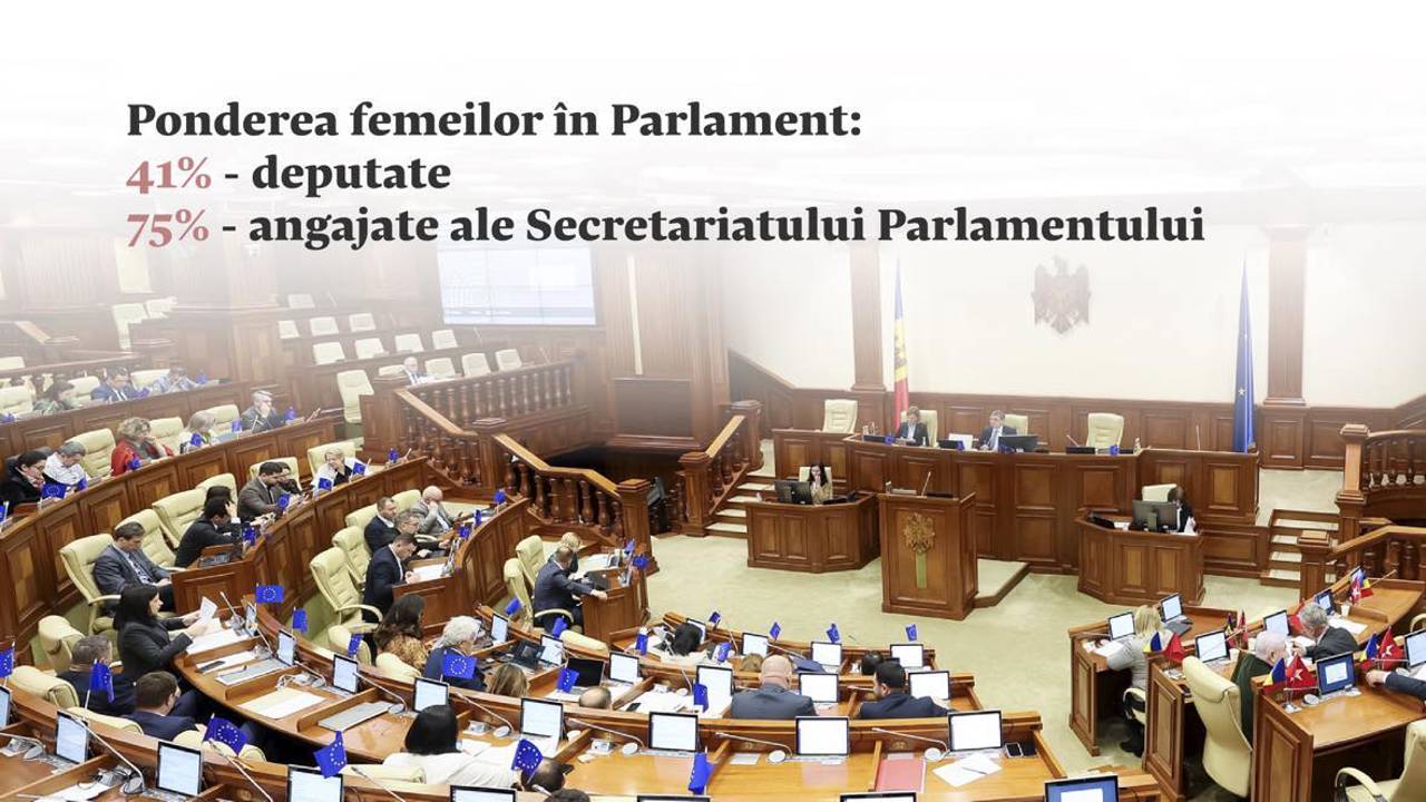 În actualul legislativ sunt 41 de femei deputate. Este un număr record în istoria Parlamentului Republicii Moldova