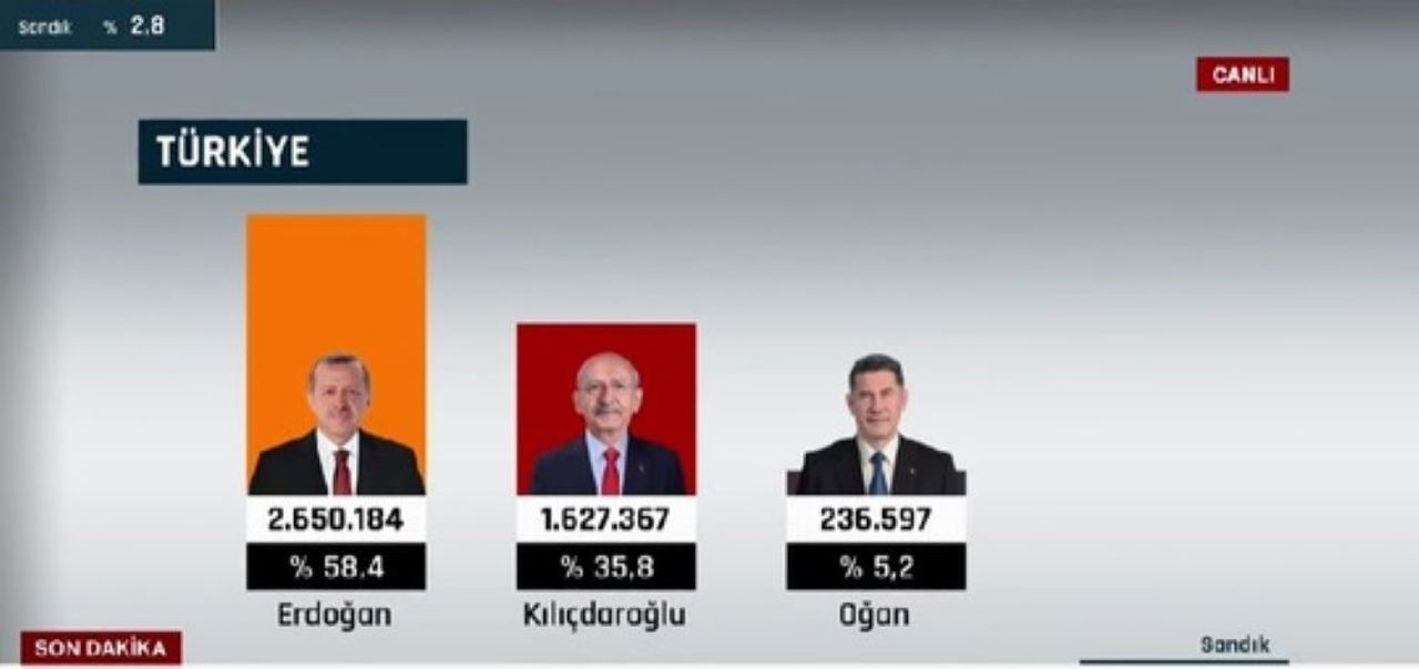 Результаты выборов тур. Выборы президента Турции. Результаты выборов в Турции. Проценты Эрдогана на выбор. Эрдоган выборы.