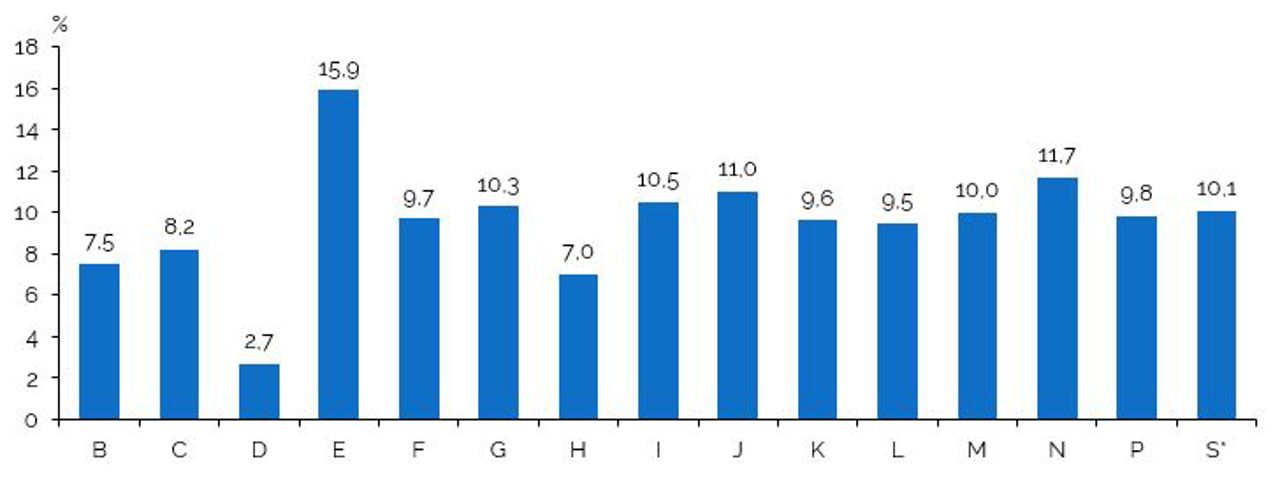 Rata de desființare a întreprinderilor pe activități economice