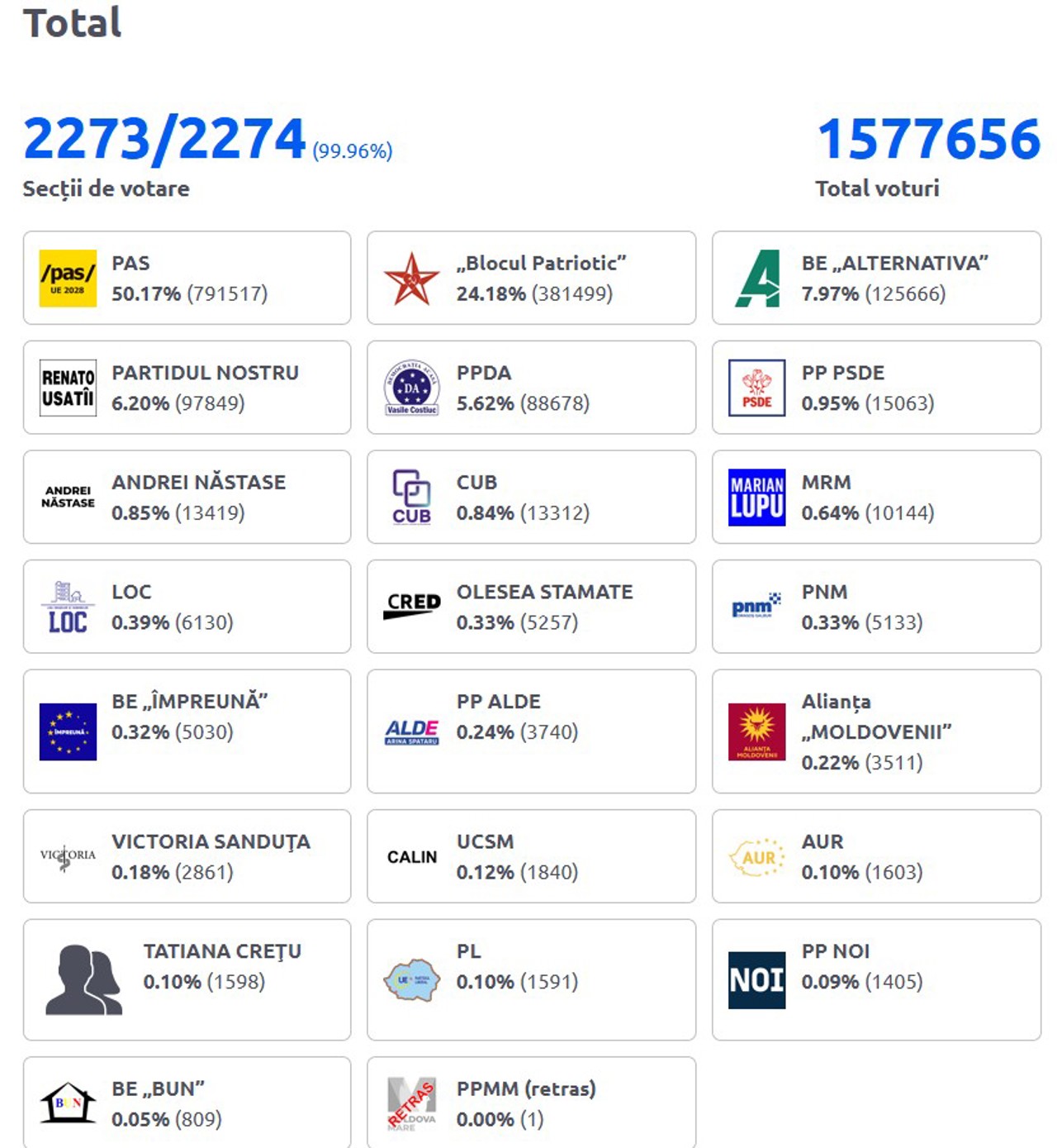 CEC - rezultatele preliminare ale scrutinului parlamentar din 28 septembrie după centralizarea datelor din 99.96% de procese-verbale 