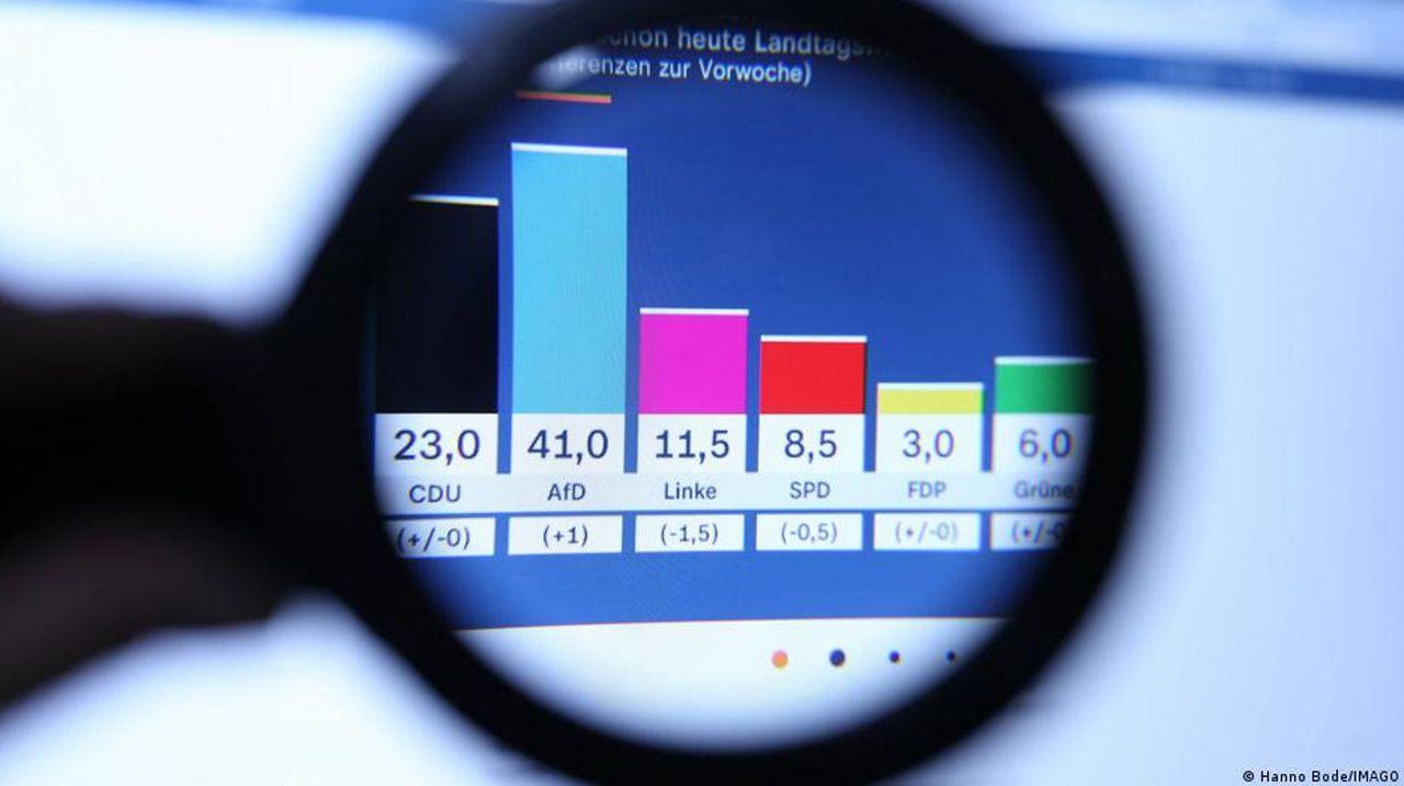 Extrema dreaptă AfD obține 44.5% din voturi la alegerile din Saxonia-Anhalt, potrivit primelor date ale exit-pollurilor